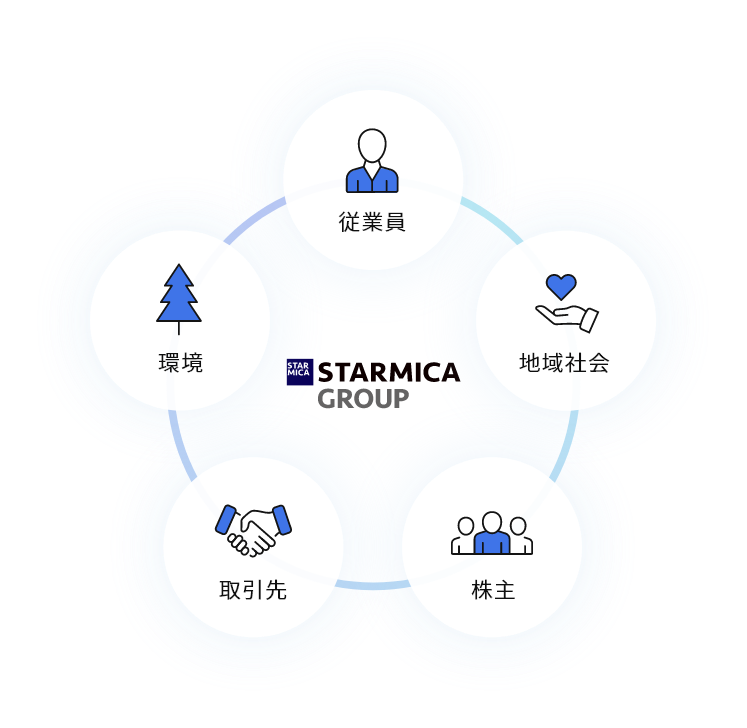 サステナビリティ 社会 グラフ