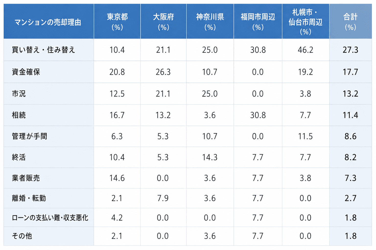 『地域別』売却理由の割合