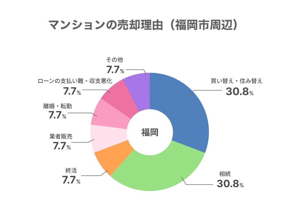 売却理由（福岡市周辺）