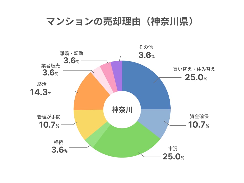 売却理由（神奈川県）
