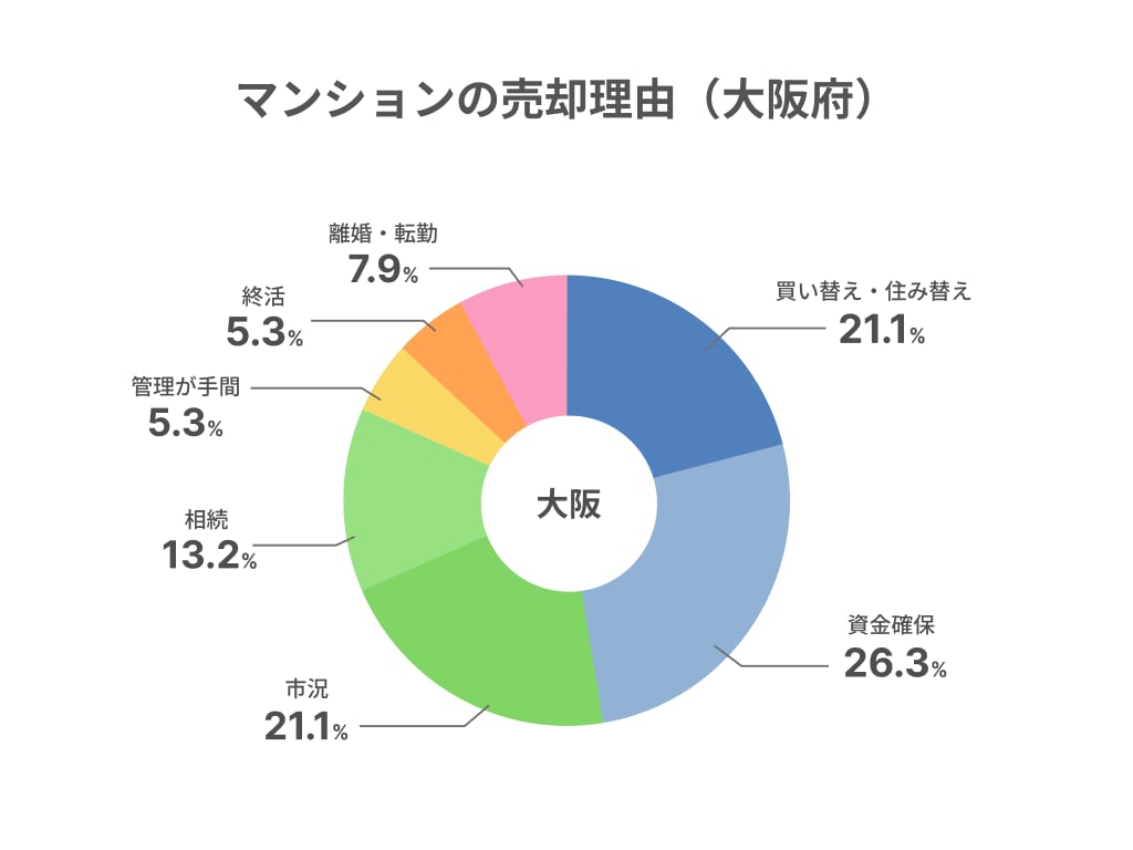 売却理由（大阪府）