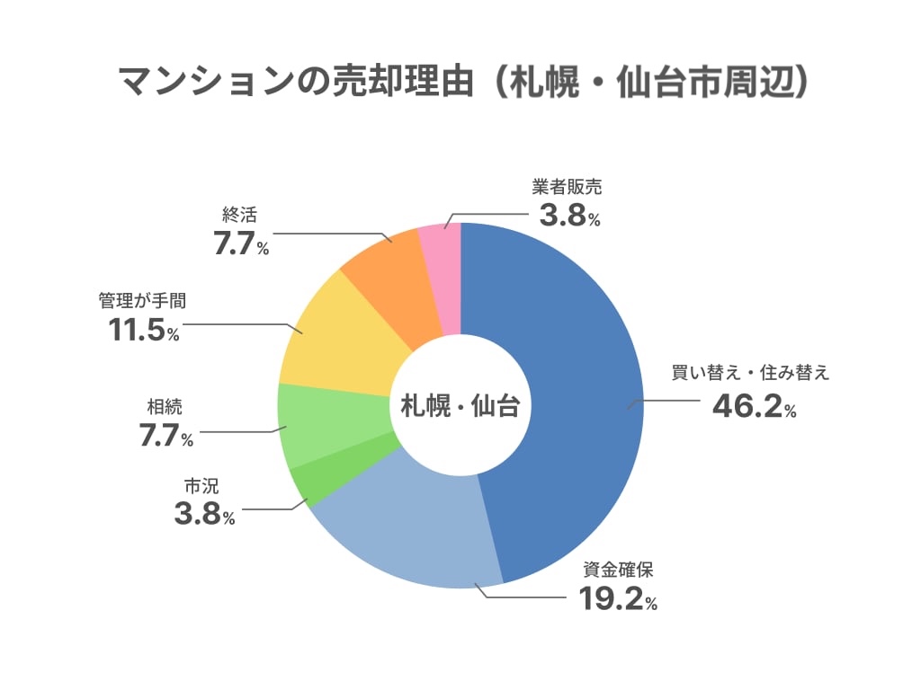 売却理由（札幌・仙台市周辺）