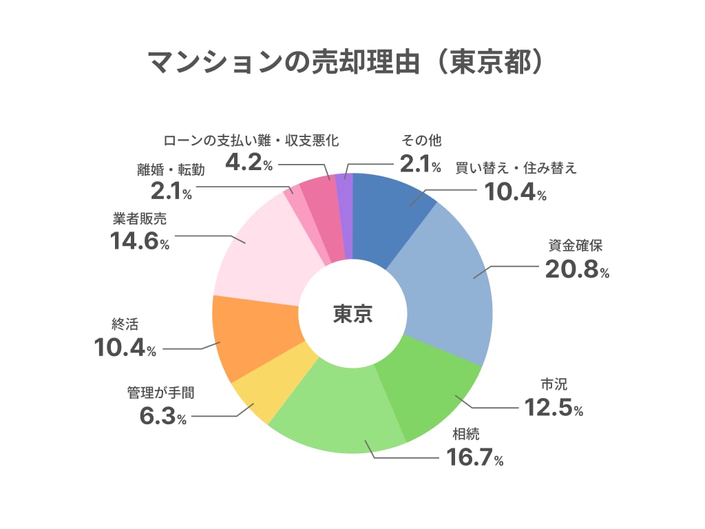 売却理由（東京都）