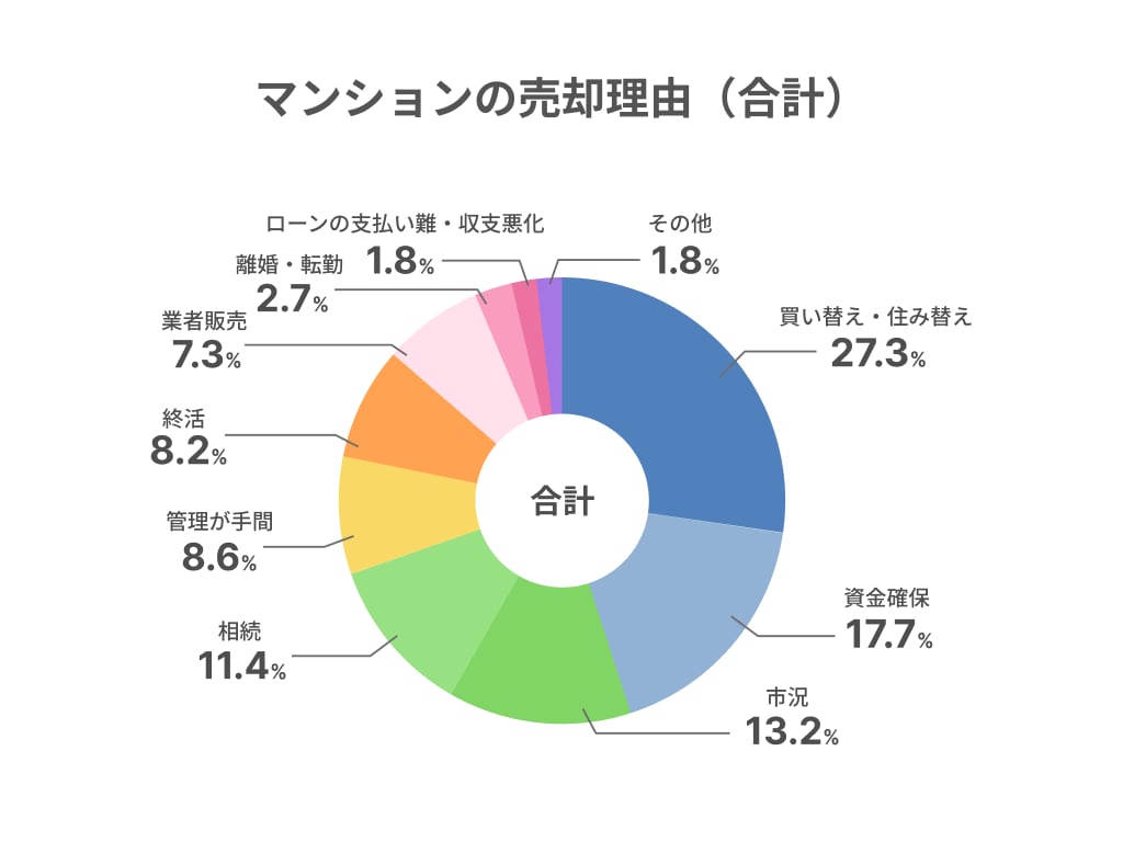 売却理由（合計）